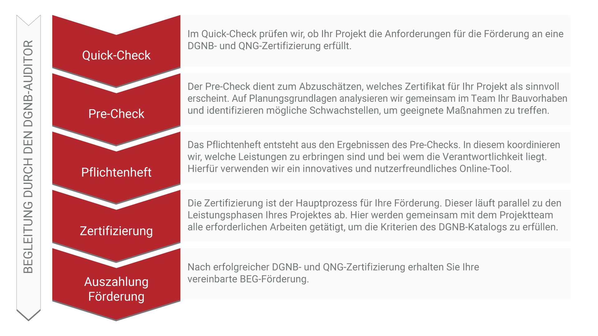 KFW Förderung Begleitung durch DGNB Auditor