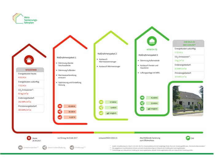 Grafik Sanierungsfahrplan